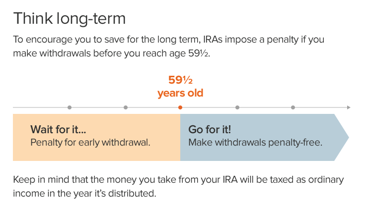 How does an IRA Work