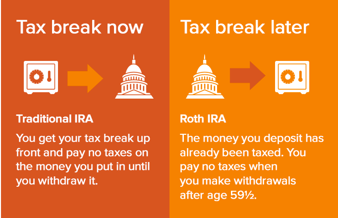 How Does an IRA Work