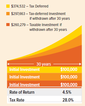 Tax advantage of annuities chart