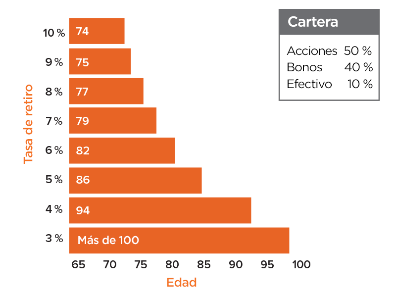 Bar graph: Withdrawal rate vs. age