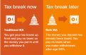 Tax break now - Traditional IRA: You get your tax break up front and pay no taxes on the money you put in until you withdraw it. Tax break later - Roth IRA: The money you deposit has already been taxed. You pay no taxes when you make withdrawals after age 59½.