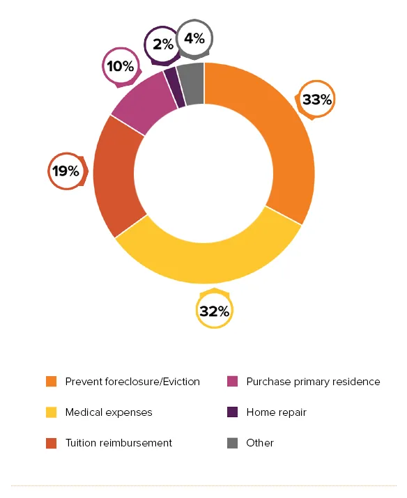 Pie chart: Hardship Withdrawals from 401(k) Retirement Accounts - withdrawal reasons