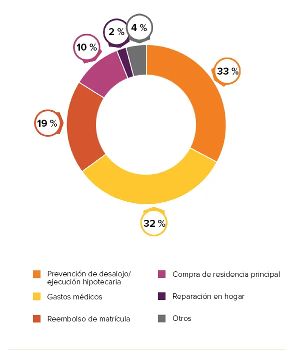 Pie chart: Hardship Withdrawals from 401(k) Retirement Accounts - withdrawal reasons