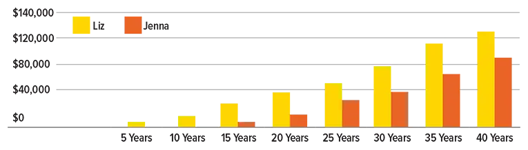 Compounding chart