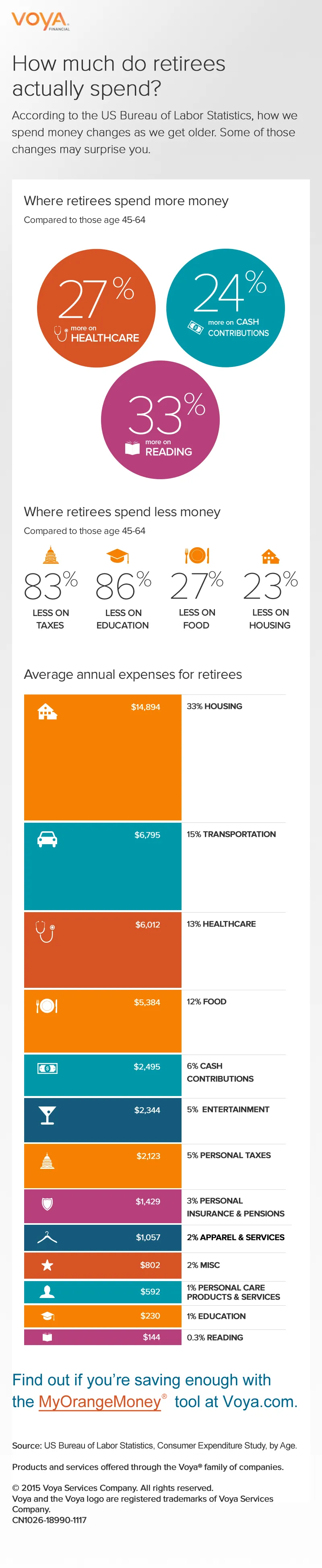 How much do retirees spend infographic