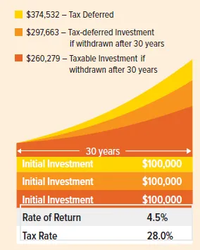 Tax advantage of annuities chart