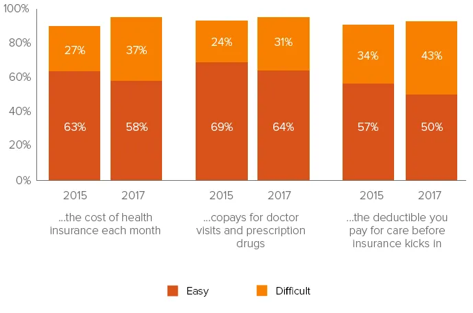 Health care costs chart