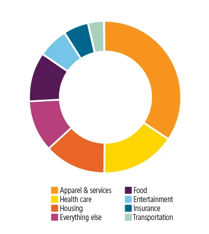 Where does the money go chart