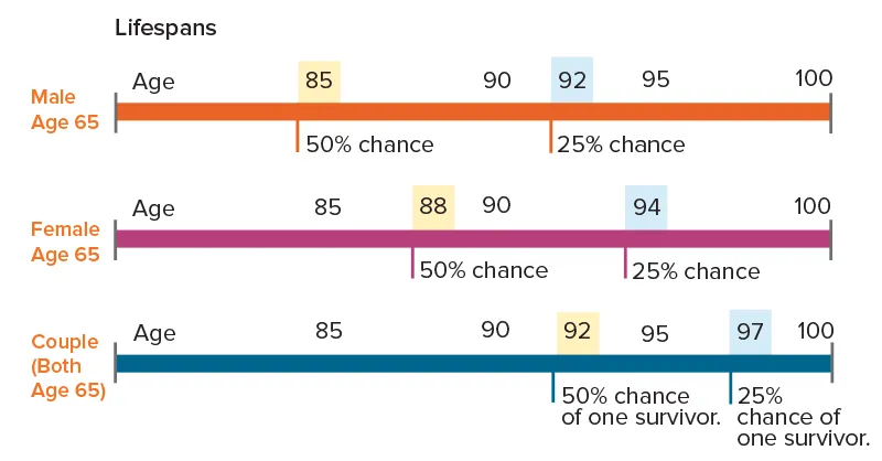 lifespans chart