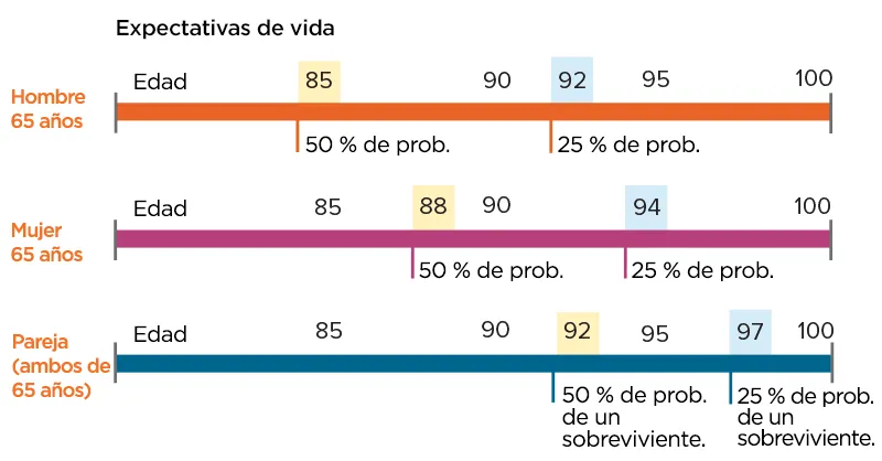 [INFOGRAPHIC] Lifespans