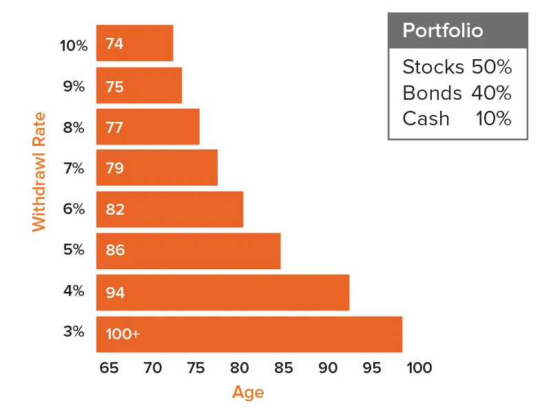 Excessive withdrawal risk chart