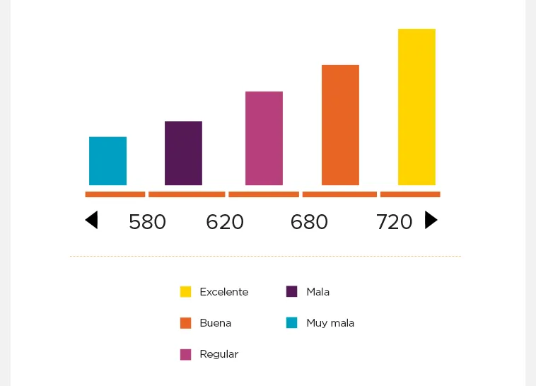 Bar graph: Ranges of credit scores